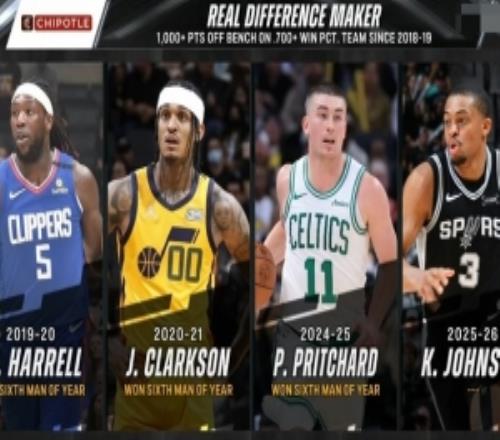 1819賽季至今3個最佳第六人單季替補1000+且勝率70%+凱爾登聽牌