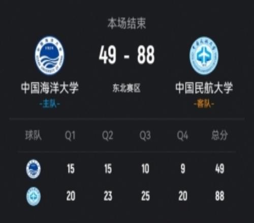 CUBAL中國(guó)民航大勝中國(guó)海大王維越34+8崔雍鑫10+5+14