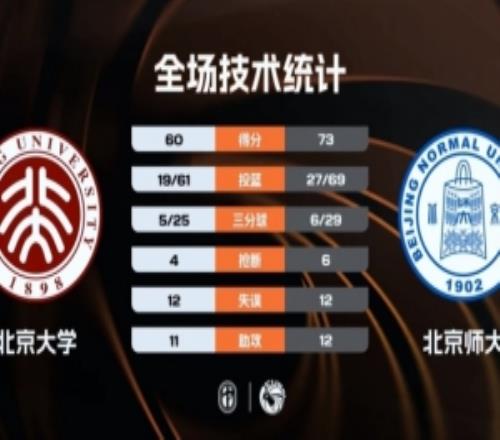 CUBAL女子組北京師大勝北京大學(xué)奪冠曹博怡18分張梓涵16+8