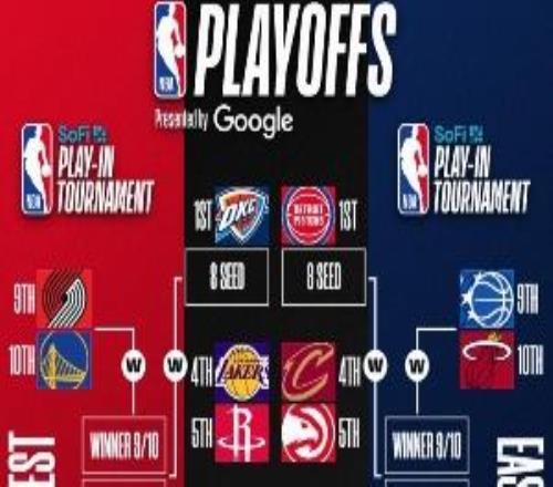 最新排名：掘金反超升第3湖人跌第4火箭緊追騎士鎖東部前4