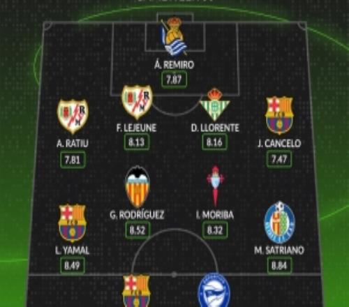 WhoScored西甲第30轮最佳阵：亚马尔、奥尔莫、坎塞洛在列