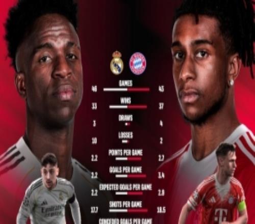 本賽季皇馬33勝3平10負場均2.2球，拜仁37勝4平2負場均3.4球