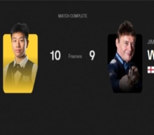 高陽109險勝6屆世錦賽亞軍、63歲老將吉米懷特，晉級世錦賽112強