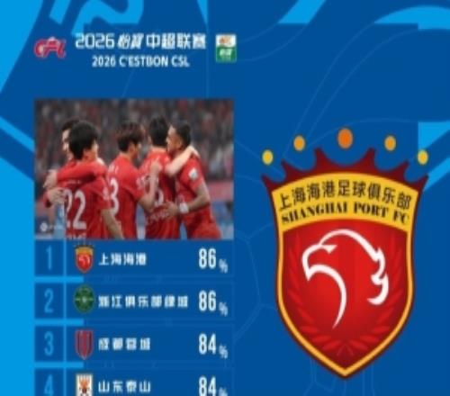 中超本輪傳球成功率榜：海港、浙江86%，蓉城、泰山、三鎮(zhèn)84%