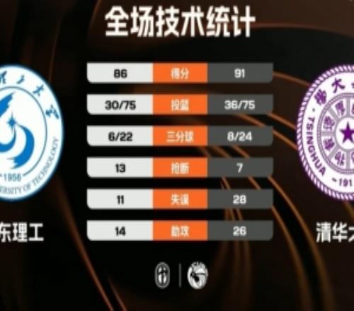 CUBAL女子組清華大學險勝山東理工高梓悅28+7金喆24+6