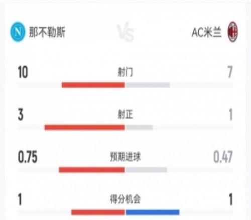 那不勒斯10米蘭數(shù)據(jù)：射門107，射正31，得分機(jī)會(huì)11，犯規(guī)76