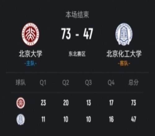 CUBAL北大輕取北京化工汪志鵬17分王浩霖16+7