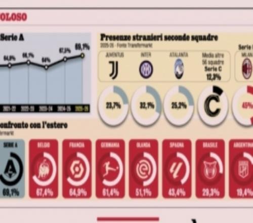 意甲外籍球员比例持续升高，目前69.1%主流联赛仅低于英超、葡超
