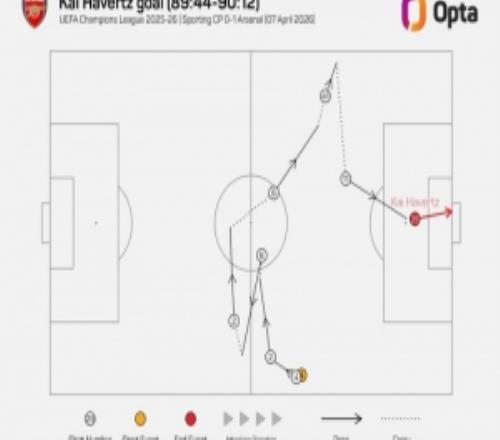 陣容厚度！阿森納歐冠替補(bǔ)連線打進(jìn)4球，創(chuàng)歐冠歷史單賽季紀(jì)錄