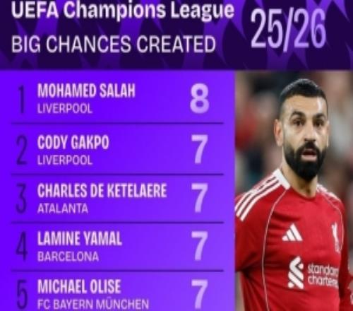 本赛季欧冠创造重大机会榜萨拉赫领衔红军3将亚马尔奥利塞在列