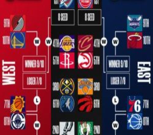 最新排名：火箭追平湖人森林狼鎖季后賽太陽附加賽勇士鎖第10