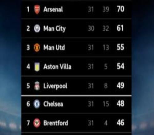 助人助己！槍手贏球助英超確定5個(gè)歐冠名額同時(shí)自己鎖定歐冠席位