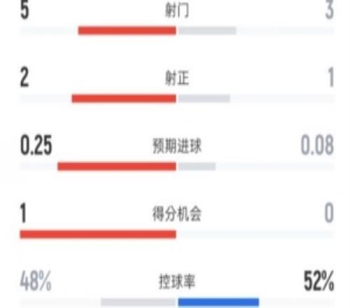 葡体半场00阿森纳数据：射门53，射正21，控球率48%52%