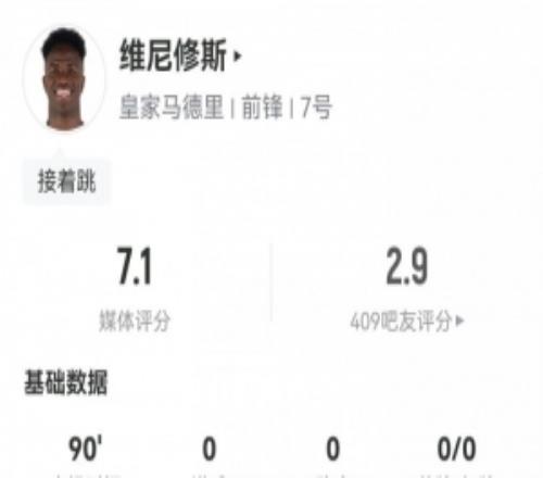 維尼修斯數(shù)據(jù)：7射3正4過人，2次關(guān)鍵傳球，1次錯(cuò)失進(jìn)球，評(píng)分7.1