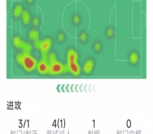 迪亞斯本場數(shù)據(jù)：1粒進(jìn)球，3射1正，1次關(guān)鍵傳球，評分6.8分