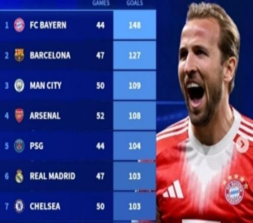 本賽季五大聯(lián)賽球隊總進球榜：拜仁148球斷層領(lǐng)跑，巴薩次席