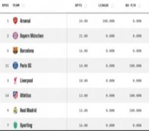 Opta欧冠夺冠概率:阿森纳33%居首,拜仁次席,皇马2.84%跌至第七