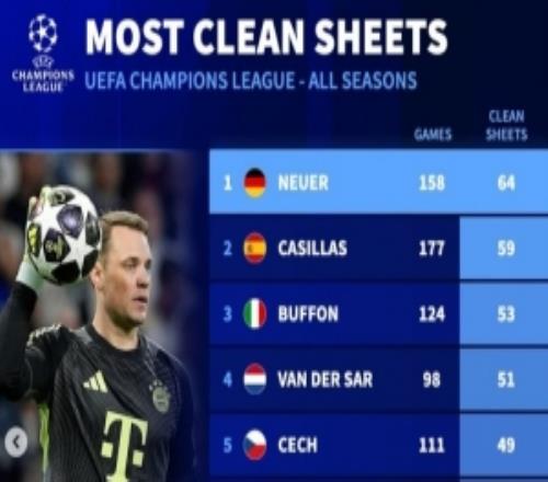 歐冠歷史零封榜：諾伊爾居首，卡西、布馮、范德薩、切赫列前五