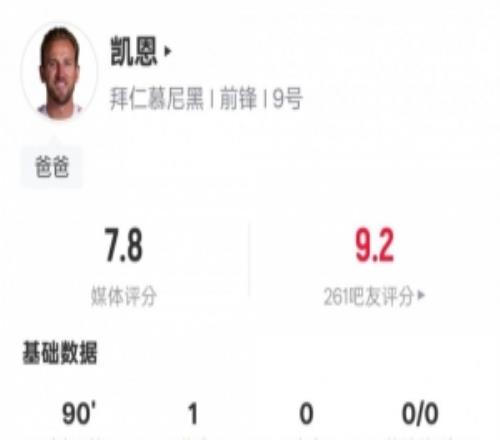 凱恩本場數(shù)據(jù)：1進(jìn)球1關(guān)鍵傳球2解圍1攔截1搶斷，評分7.8