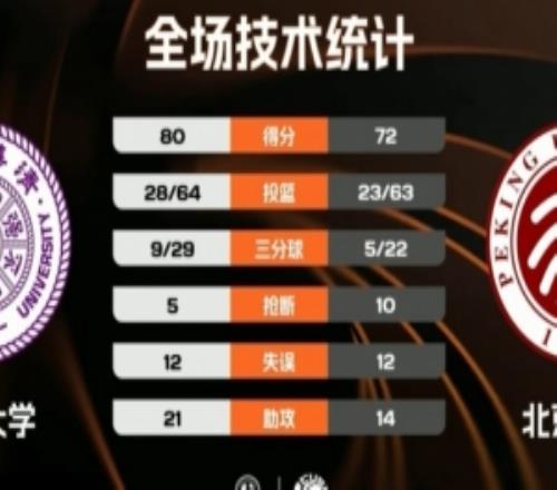 CUBAL清华大学力克北京大学夺东北王石奎18+8汪志鹏25+12