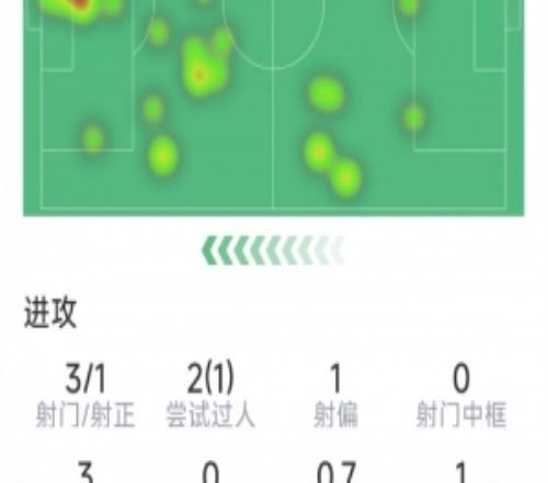 格納布里本場數(shù)據(jù)：送出助攻，3射1正，1次錯失良機，1關(guān)鍵傳球