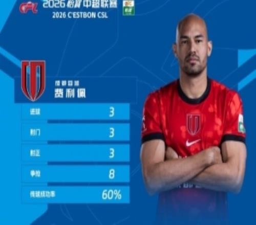 戴帽助球队大胜西海岸，官方：蓉城外援费利佩当选中超第4轮最佳