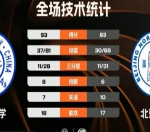 CUBAL吉林大学力克北京师大刘滨畅30+8段世镭30+7+5