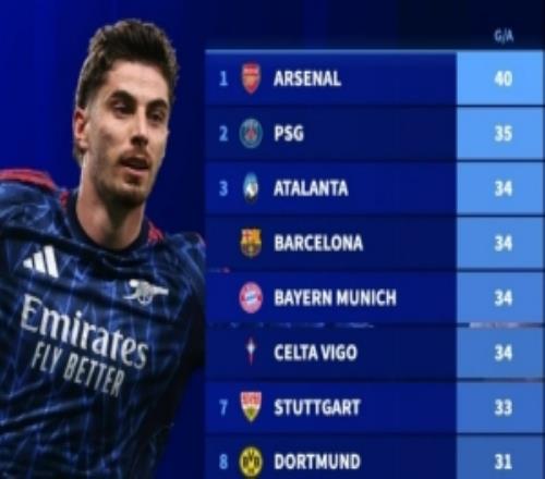 本赛季五大联赛球队替补参与进球榜：阿森纳40球领跑，巴黎次席