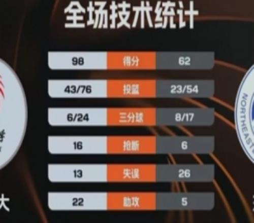 CUBAL北体大36分大胜东北大学纪皓霆20+5郭天程13分