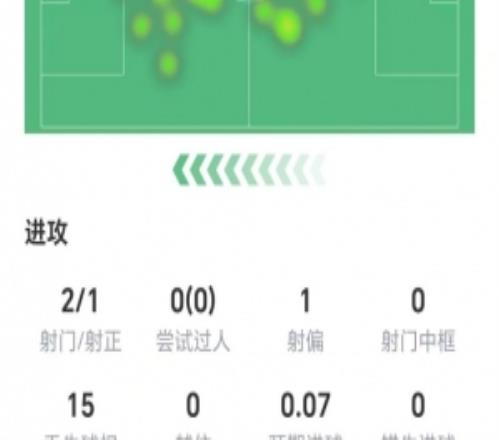 厄德高數(shù)據(jù)：兩射1正，15次丟失球權(quán)，1次關(guān)鍵傳球，獲評(píng)6.7分