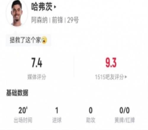 哈弗茨本場替補(bǔ)20分鐘：1射進(jìn)1球1解圍+1犯規(guī)獲評7.4分