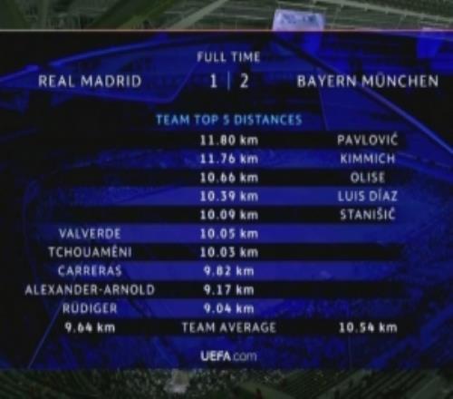 拜仁21皇馬跑動(dòng)數(shù)據(jù)：帕夫洛維奇11.80km最多，前五均是拜仁球員