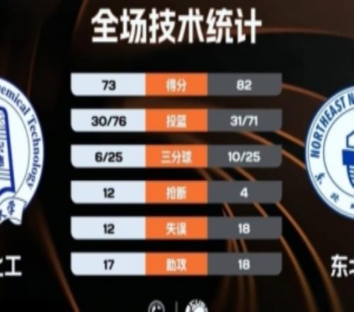 CUBAL東北師大力克北京化工奪季軍范智博28分閆永坤23+11