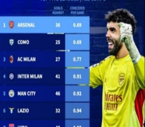 最佳防線，本賽季各項賽事場均丟球最少榜：阿森納0.69球居首