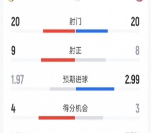 皇馬12拜仁全場數據：射門2020，射正98，得分機會43