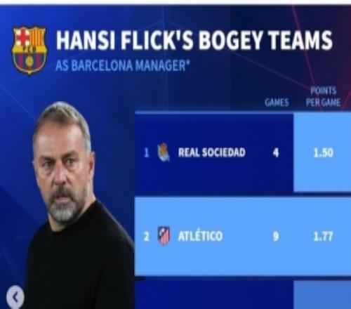 弗里克執(zhí)教巴薩以來對陣馬競場均拿到1.77分，僅多于對陣皇社