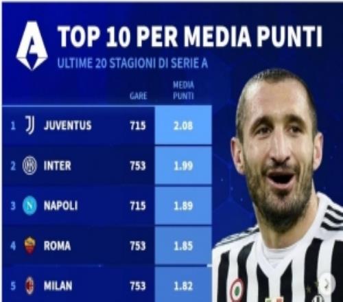 意甲過去20個賽季場均積分榜：尤文2.08分居首，國米1.99分次席