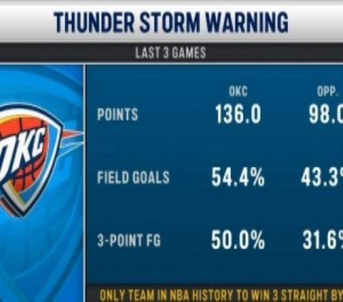 湖人兩次成為背景！雷霆連續(xù)三場(chǎng)比賽凈勝35分NBA歷史首次