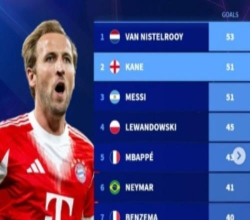 凱恩生涯67場歐冠進51球，相同場次進球數僅次于范尼，與梅西相同