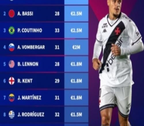 德轉(zhuǎn)自由球員身價(jià)榜：庫(kù)蒂尼奧250萬(wàn)歐第3，阿里僅剩100萬(wàn)歐第10