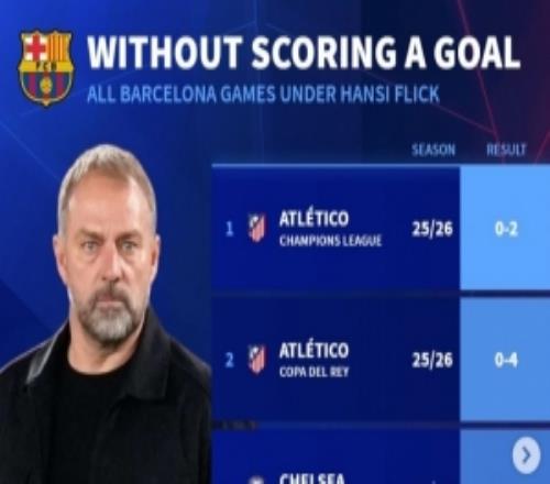 弗里克執(zhí)教巴薩以來僅5場比賽被零封，其中2場是對陣馬競