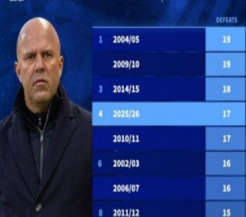 本世紀(jì)利物浦單賽季輸球場次榜：最多19場，本賽季已17場排第四