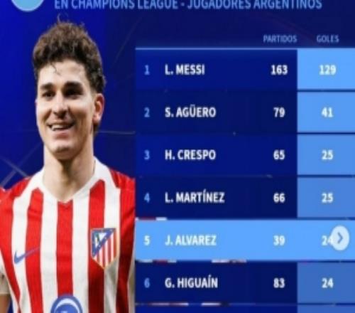 阿根廷球員歐冠進(jìn)球榜：梅西129球居首，阿爾瓦雷斯24球升第五