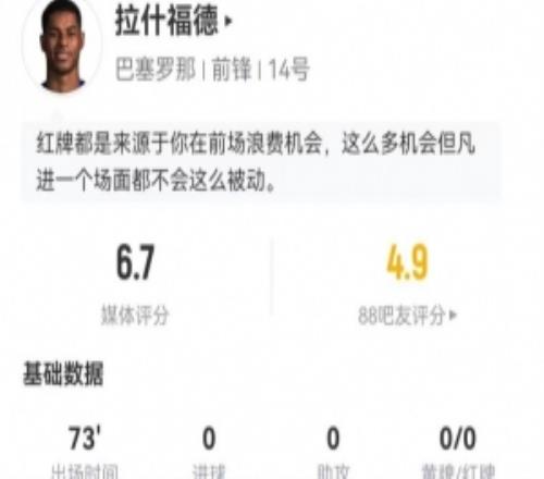 拉什福德本場(chǎng)7射4正1中框1失良機(jī)1關(guān)鍵傳球+4對(duì)抗3成功獲6.7分