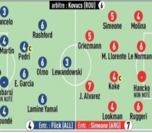 隊(duì)報(bào)評分巴薩vs馬競：小蜘蛛全場最高分萊萬庫巴西不及格