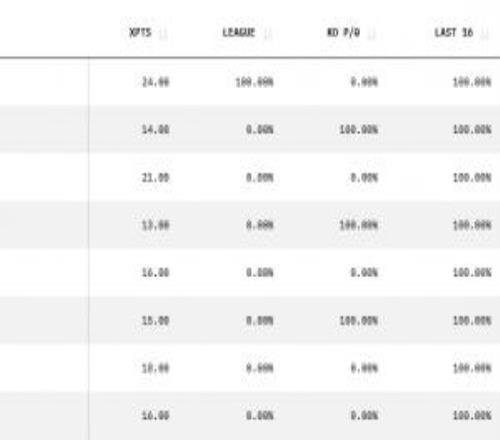 誰能翻盤晉級4強(qiáng)概率：利物浦12.16%，皇馬12.88%，巴薩25.08%