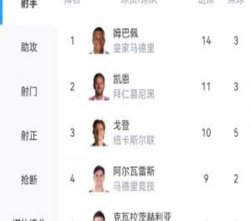 歐冠射手榜：姆巴佩14球暫列第1凱恩11球次席，小蜘蛛第4、K7第5