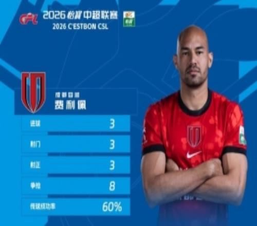 “蓉”耀時(shí)刻丨生日夜替補(bǔ)戴帽，費(fèi)利佩獲評(píng)中超第4輪最佳球員
