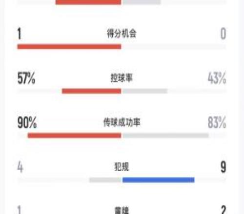 庫巴西染紅！巴薩vs馬競半場數(shù)據(jù)：射門104，射正52，犯規(guī)49