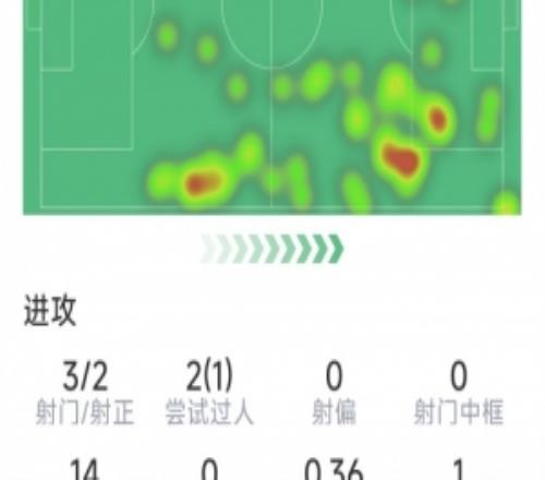 杜埃本場數(shù)據(jù)：1粒進球，3射2正，1次關(guān)鍵傳球，評分7.8分